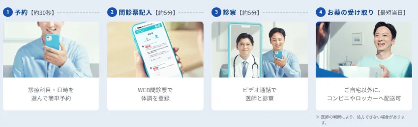 DMMオンラインクリニックオンライン診療の流れ